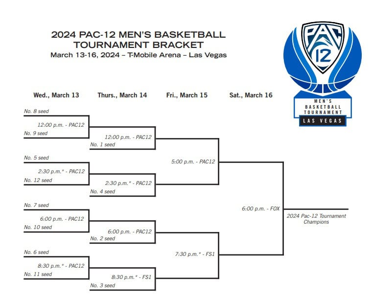 printable 2024 PAC-12 basketball tournament bracket