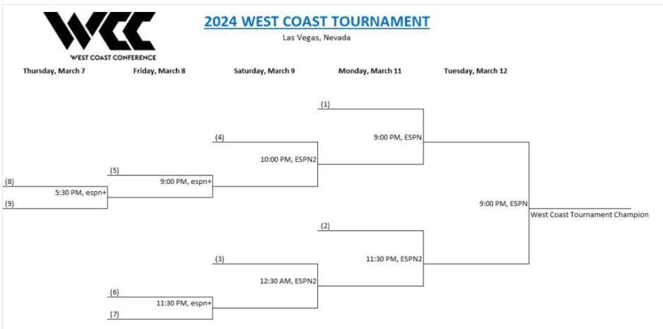 printable 2024 WCC Basketball tournament bracket