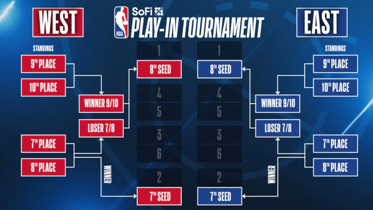 2024 NBA PLay-in Bracket