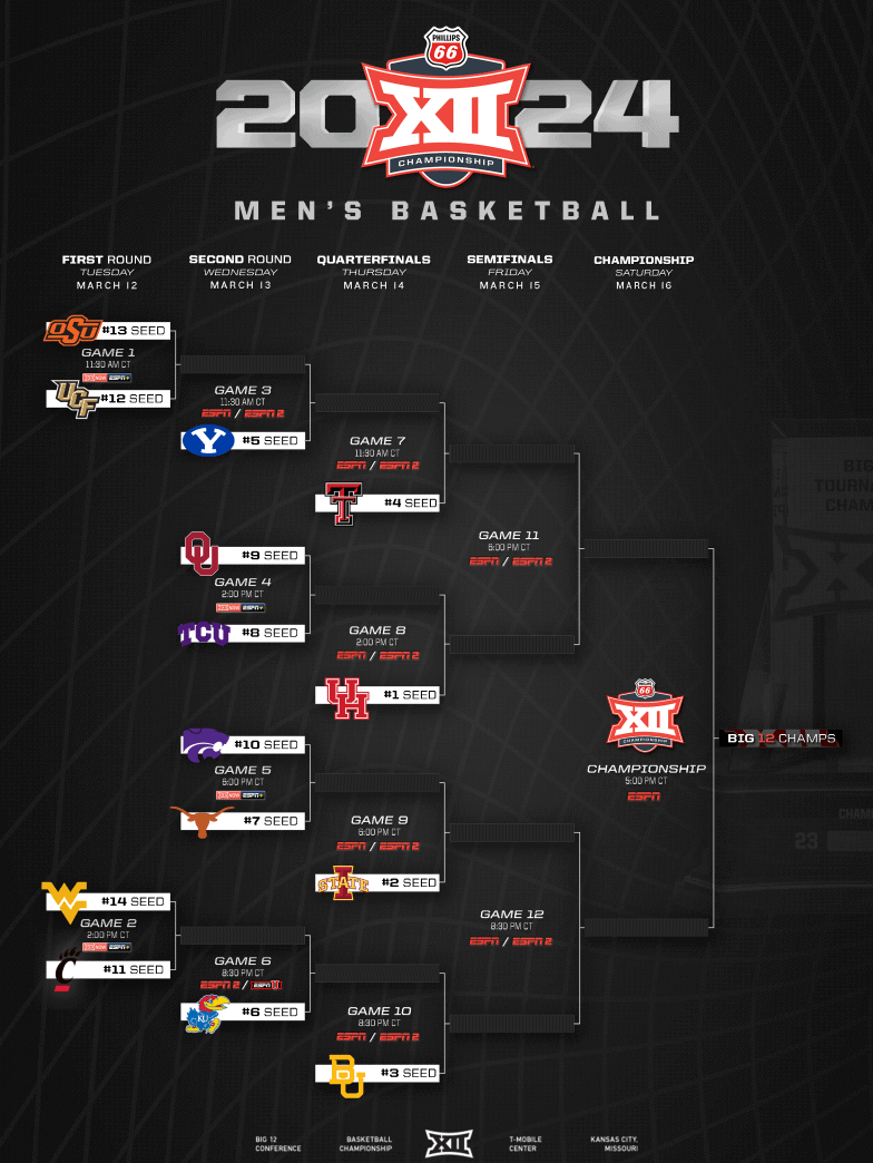 2024 Big 12 Basketball Tournament Champions Sports Brackets