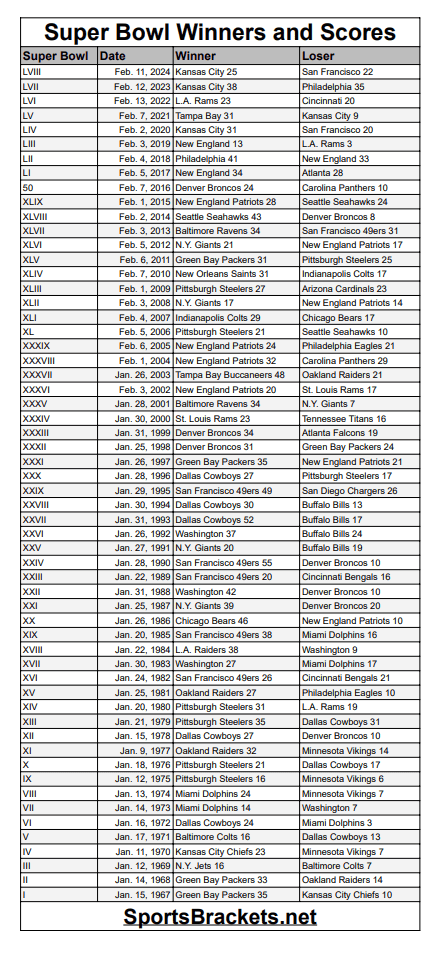 List of Super Bowl Winners