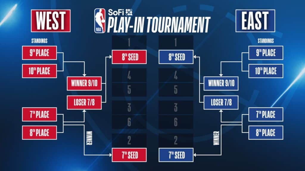 NBA Play-In Tournament Flow