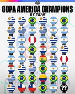 Read more about the article Copa America Winners; Full list of Champions, Scores, and Runner-Ups