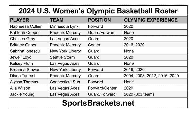 Printable 2024 U.S. Women's Olympic Basketball Roster
