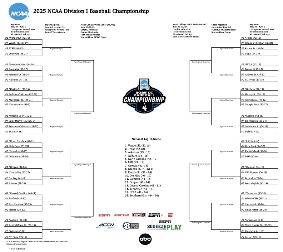 Printable 2025 NCAA DI Baseball Super Regional Bracket