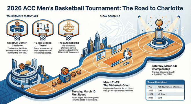 2026 ACC Mens Basketball Tournament Infographic - Sports Brackets 2026 ACC Men's Basketball Tournament Schedule