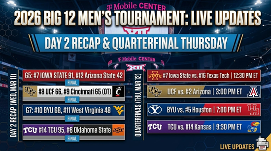 2026 Big 12 Tournament Schedule and Bracket Wed Update
