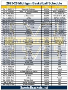 Read more about the article Printable 2025-26 Michigan Basketball Schedule: Updated PDF, TV Broadcasts, Results & Rankings Watch (No. 2 in AP Poll)