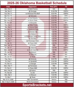 Read more about the article Printable 2025-26 Oklahoma Basketball Schedule; PDF format, TV Broadcasts
