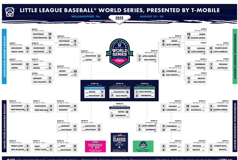 Printable 2025 Little League World Series Bracket