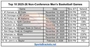 Read more about the article Top 10 Must-Watch Non-Conference Games of the 2025–26 Season