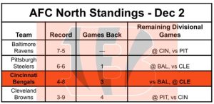 Can the Cincinnati Bengals Still Make the 2025 NFL Playoffs? Dec 2 Update