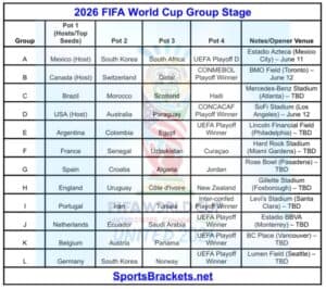 2026 World Cup Groups