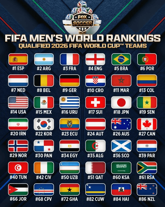 2026 World Cup Groups Ranked From Easiest To Hardest After The Draw 2026 World Cup Groups Ranked From Easiest To Hardest After The Draw