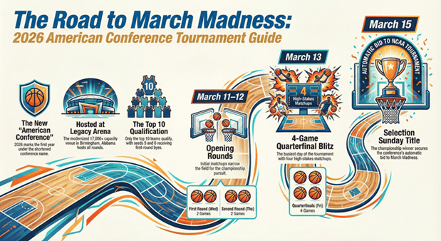 2026 American Conference Tournament Schedule