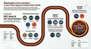 Washington Commanders Future opponents