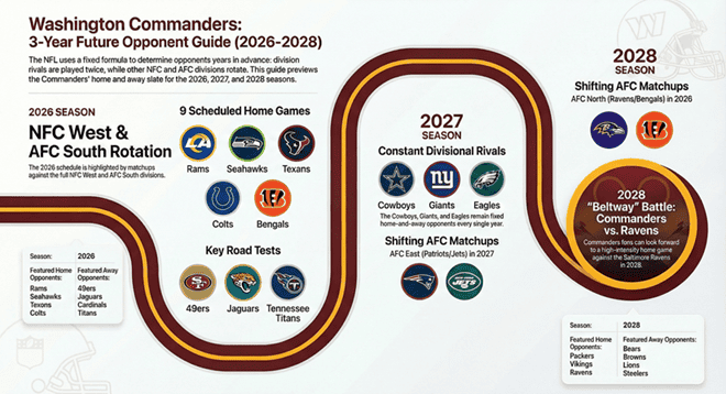 De toekomstige tegenstanders van commandant Washington: volledige lijst per jaar (uitsplitsing home/teken)