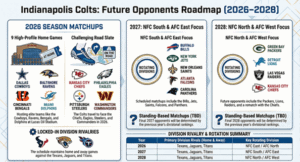 Indianapolis Colts Future Opponents: Full List by Year (Home/Away Breakdowns)
