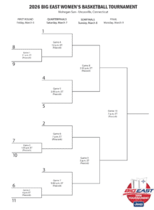 Read more about the article 2026 Big East Women’s Basketball Tournament Schedule: Bracket, Dates & TV