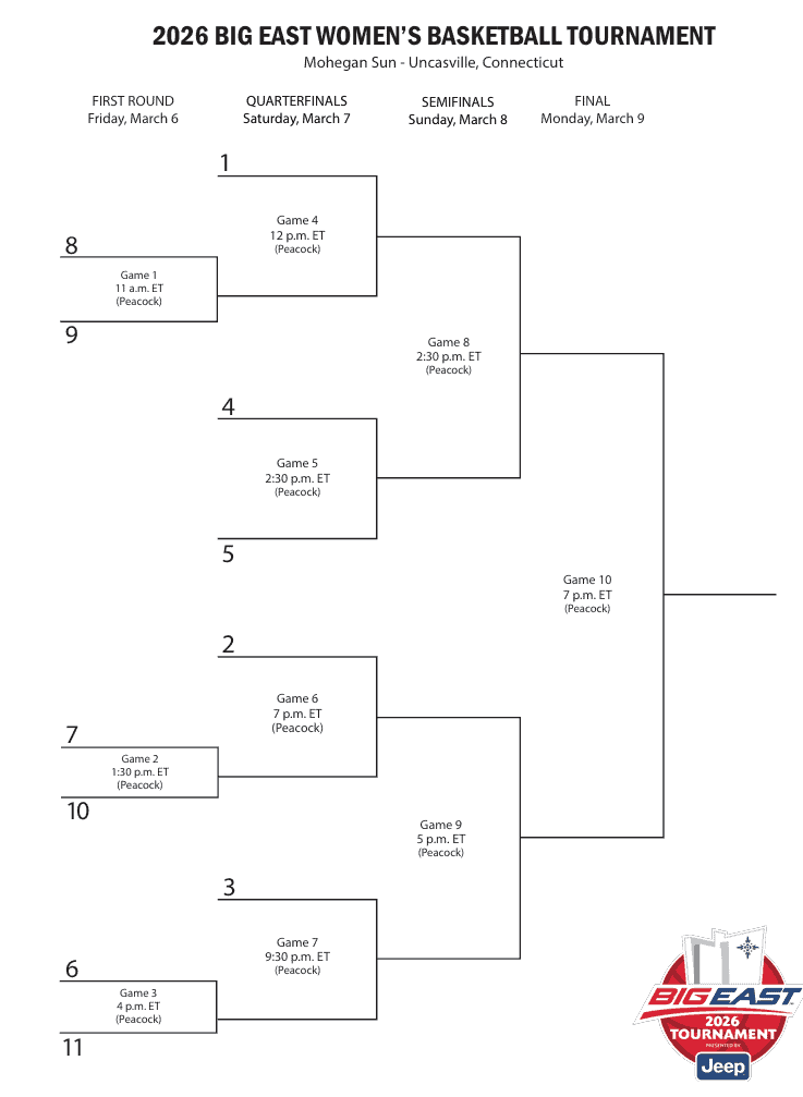 Schema voor damesbasketbaltoernooien 2026 Big East: beugel, data en tv