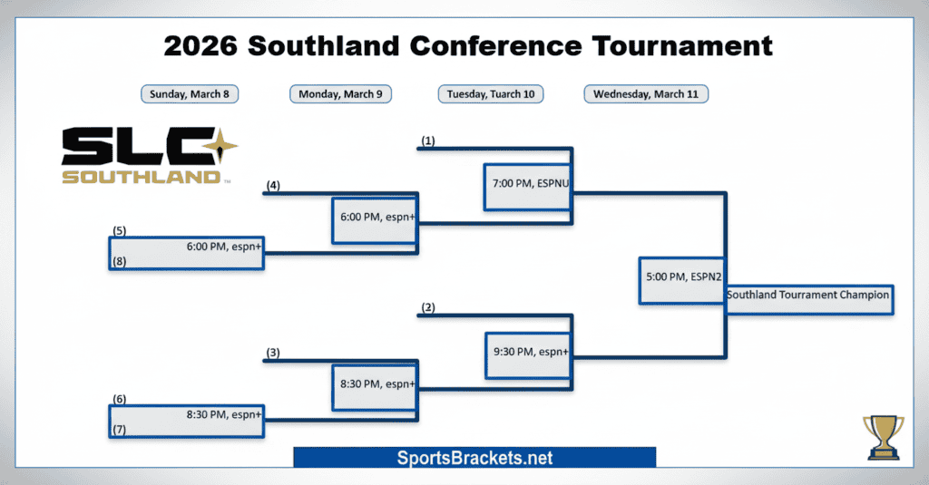 Printable 2026 Southland Conference Tournament Bracket Update
