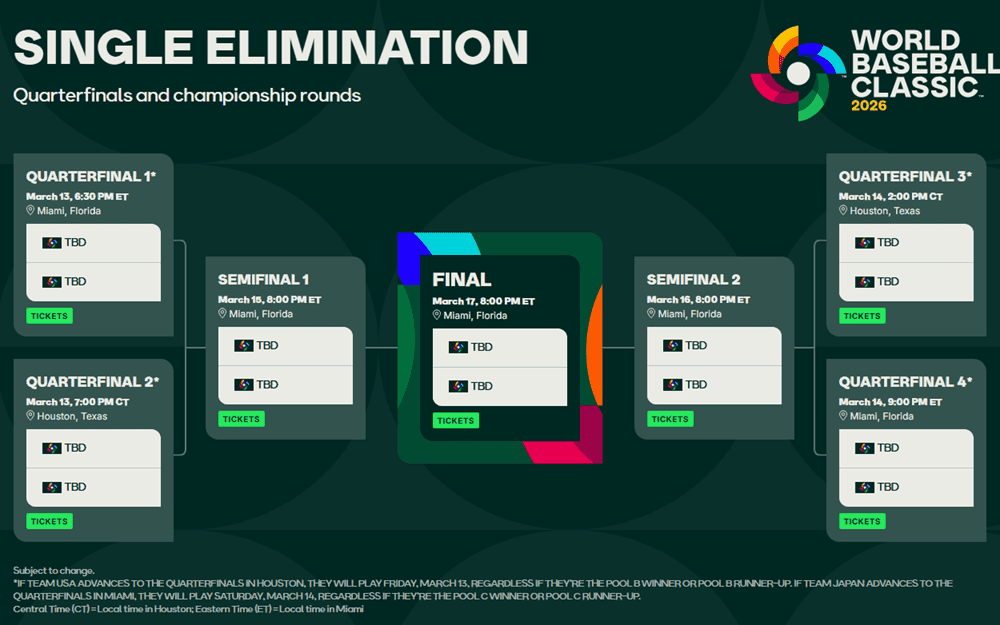 Printable 2026 World Baseball Classic Bracket Update - Sports Brackets The 2026 World Baseball Classic Team USA schedule runs from March 5–17, 2026, featuring 20 teams in four pools. Team USA, the 2017 champions and 2023 runners-up (lost to Japan in the final), enters as a heavy favorite with a star-studded roster including Aaron Judge (captain), Paul Skenes, Bobby Witt Jr., Bryce Harper, and pitching aces like Tarik Skubal and Logan Webb (full roster announced February 5, 2026). We have the schedule and bracket updates for you here. 2026 World Baseball Classic Team USA Schedule Here’s the 2026 World Baseball Classic Team USA schedule for you. The team competes in Pool B at Daikin Park in Houston, Texas, alongside Mexico, Italy, Great Britain, and Brazil. The top two teams from each pool advance to the quarterfinals (March 13-14 in Houston and Miami), with semifinals and the championship at loanDepot park in Miami (March 15-17). Team USA Pool B Schedule (All times ET; Daikin Park, Houston) Friday, March 6, 2026 – 8:00 PM ET - USA vs. Brazil (FOX / FOX Deportes) USA's tournament opener – expect a strong start against the underdog. Saturday, March 7, 2026 – 8:00 PM ET - Great Britain vs. USA (FOX) Rematch potential from past exhibitions; USA should dominate. Monday, March 9, 2026 – 8:00 PM ET - Mexico vs. USA (FOX / FOX Deportes) Intense rivalry game – Mexico always competes hard. Tuesday, March 10, 2026 – 9:00 PM ET - Italy vs. USA (FS1 / FOX Deportes) Italy's scrappy style could test USA pitching; key for top seed in pool. 2026 WBC Knockout Stage (If USA Advances) Quarterfinals: March 13 or 14, 2026 at Daikin Park (Houston) or loanDepot park (Miami) – opponent TBD from cross-pool. USA likely hosts in Houston if they win Pool B. Semifinals: March 15 or 16, 2026 at loanDepot park (Miami) – 8:00 PM ET (FS1). Championship Game: March 17, 2026 at loanDepot park (Miami) – 8:00 PM ET (FOX). Team USA Exhibition Schedule (Pre-Tournament Tune-Ups) Team USA will play two exhibition games in Arizona to prepare. If you find yourself attending MLB Spring training in the Cactus League early, you might be able to catch them. Tuesday, March 3, 2026 – 3:05 PM ET - @ San Francisco Giants (Scottsdale Stadium, Scottsdale, AZ) Wednesday, March 4, 2026 – 3:10 PM ET - @ Colorado Rockies (Salt River Fields at Talking Stick, Scottsdale, AZ) These games are part of the broader WBC exhibition slate (MLB teams vs. national teams). No results yet-future tune-ups for roster chemistry. 2026 WBC Broadcast TV Broadcast Info (U.S.) All 47 games on FOX Sports networks (FOX, FS1, FS2, FOX Deportes), FOX Sports App, Tubi (free streaming), and FOX One (subscription). FOX airs 7 key games, including USA opener (March 6), select quarterfinals, and the championship (March 17). FS1 covers 19 games, including semifinals (March 15-16). FOX Deportes for Spanish-language broadcasts (41 games). ***Note, if you are in Japan, Netflix Japan is airing all WBC games. Printable 2026 WBC Bracket For full pools, venues, and more: see our main 2026 WBC Schedule & Bracket article here. You can save or print the WBC bracket to PDF format from the image displayed here. Key 2026 WBC Matchups & Notes USA vs. Mexico (March 9): High-energy rivalry-Mexico always brings intensity. Potential path: Top Pool B seed likely means quarterfinal in Houston (March 13); strong path to Miami final. Roster highlights: Aaron Judge (OF/captain), Paul Skenes (P), Bobby Witt Jr. (SS), Bryce Harper (1B/DH), Gunnar Henderson, Pete Crow-Armstrong, Tarik Skubal, Logan Webb-deep lineup and pitching. Tournament runs March 5-17, 2026. Bookmark for updates! Follow @javanx3d on X for roster news, live scores, and bracket fills. Tools like Parlay Builder can help with WBC futures bets once pools start.. Related MLB Content Looking for more baseball schedules? Check out our detailed guides: 2026 MLB Schedule: Printable, TV Lineups 2026 MLB Playoff Schedule: Bracket and Matchups