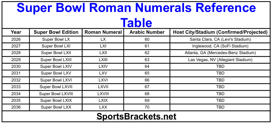 Super Bowl Roman Numerals Reference Table