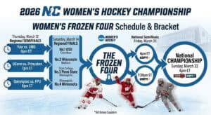 Read more about the article 2026 Women’s Frozen Four Schedule: Official Bracket and Regional Matchups
