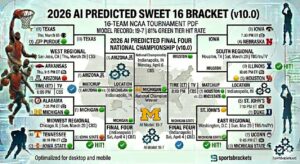 2026 AI Sweet 16 Bracket