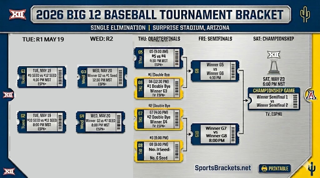 Printable 2026 Big 12 Baseball Tournament Bracket