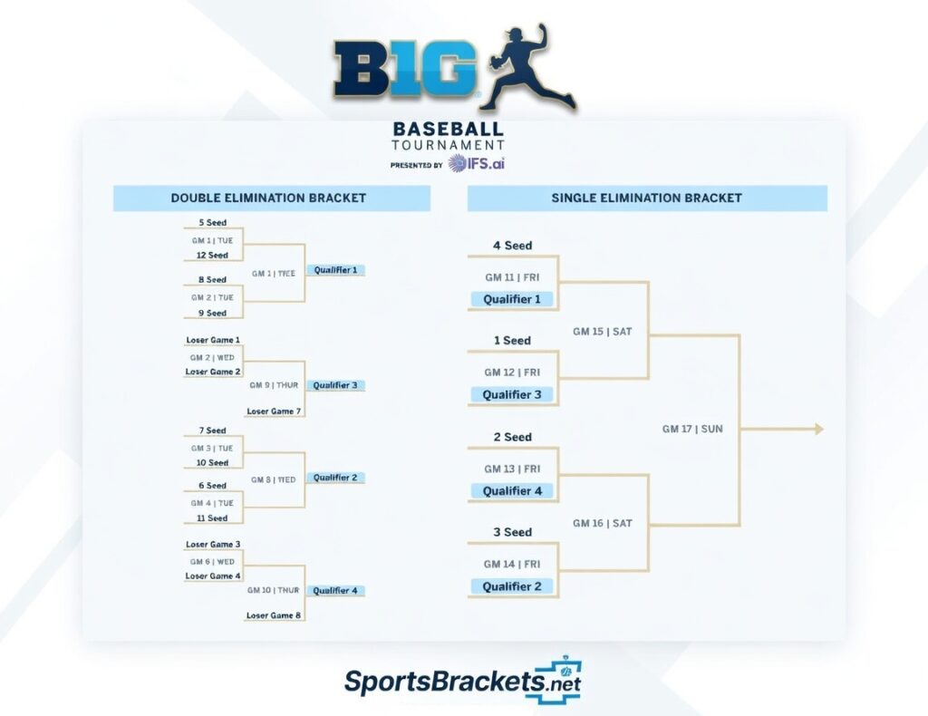 Staffa da baseball Big Ten 2026 stampabile - Staffe sportive Staffa stampabile del torneo Big Ten di baseball del 2026