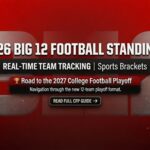 2026 Big 12 Football Standings - Live conference and overall records for all 16 Big 12 Conference programs.