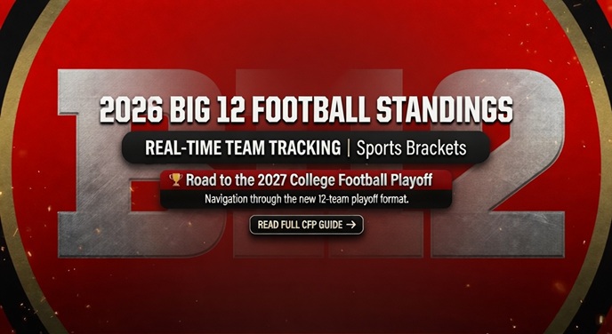 2026 Big 12 Football Standings - Live conference and overall records for all 16 Big 12 Conference programs.