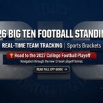 2026 Big Ten Football Standings - Live conference and overall records for all 18 Big Ten Conference programs.