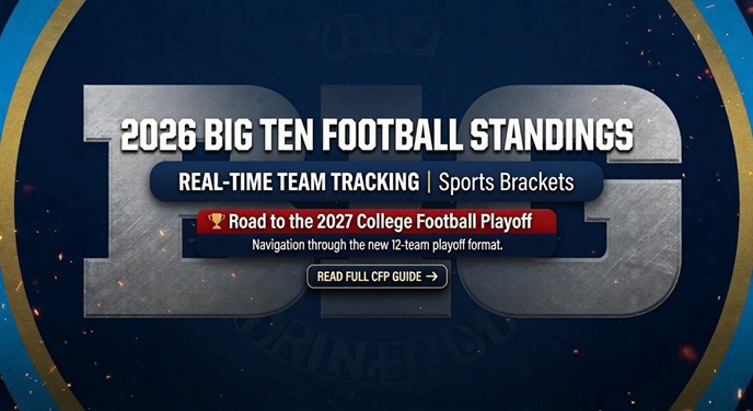 2026 Big Ten Football Standings - Live conference and overall records for all 18 Big Ten Conference programs.