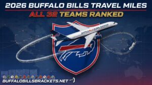 Buffalo Bills-branded infographic showing a plane looping around a team shield with text '2026 Buffalo Bills Travel Miles' and 'All 32 Teams Ranked' at top.