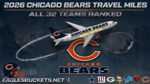 Infographic titled '2026 Chicago Bears Travel Miles – All 32 Teams Ranked' showing a Bears-branded airplane, a large Chicago Bears logo, and row of team logos at the bottom.