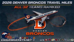 Graphic poster reading '2026 Denver Broncos Travel Miles' with a Broncos airplane looping around a large Broncos logo; shows 'ALL 32 TEAMS RANKED' and team logos along the bottom.
