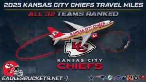Promotional poster for 2026 Kansas City Chiefs Travel Miles shows a KC-branded plane flying above a large Chiefs logo; headings read 'ALL 32 TEAMS RANKED' and 'KANSAS CITY CHIEFS'.