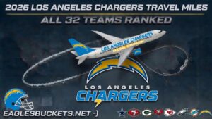 Promotional poster for 2026 Los Angeles Chargers travel miles showing a plane over the Chargers logo and team logos at the bottom.
