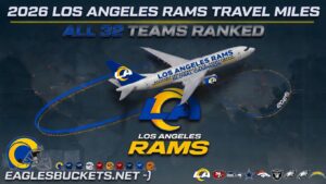 Graphic poster announcing 2026 Los Angeles Rams travel miles and 'ALL 32 TEAMS RANKED'; features a LA Rams airplane over a world map with team logos along the bottom.