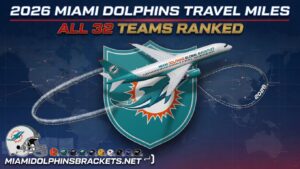 Promotional graphic for 2026 Miami Dolphins travel miles, showing a jet flying over the teal Dolphins crest with a dotted world map route and the text 'ALL 32 TEAMS RANKED'.