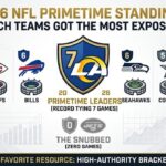 2026 NFL Primetime Standings