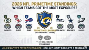 Read more about the article 2026 NFL Primetime Standings: Which Teams Got the Most Exposure?