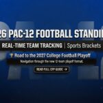 2026 PAC-12 Football Standings - Live conference and overall records for all 8 Pac-12 Conference programs.
