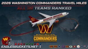 Promotional banner with a white Washington Commanders airplane over a world map, bold titles '2026 Washington Commanders Travel Miles' and 'All 32 Teams Ranked', central 'Washington Commanders' logo, and team logos along the bottom.