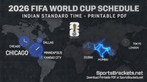Graphic map showing 2026 FIFA World Cup schedule with world clocks labeled Chicago, Dallas, Minneapolis, Kansas City, Dubai, Mumbai, Tokyo, London and a 'SportsBrackets.net' footer.