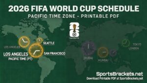 World Cup 2026 schedule in Pacific Time with clocks for LA, Seattle, San Francisco, Dubai, Mumbai, Tokyo, London on a world map background, center logo visible.