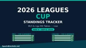 2026 Leagues Cup standings tracker: MLS and Liga MX tables, top four advance