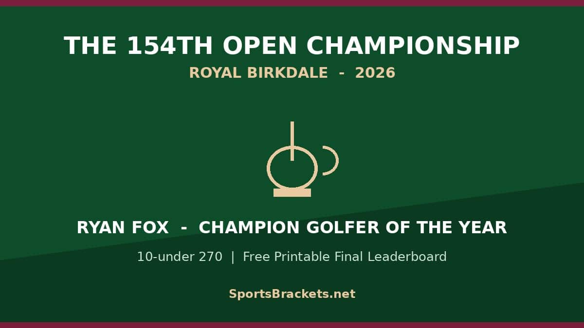 2026-open-championship-hero - Sports Brackets 2026 Open Championship final leaderboard, Ryan Fox wins at Royal Birkdale